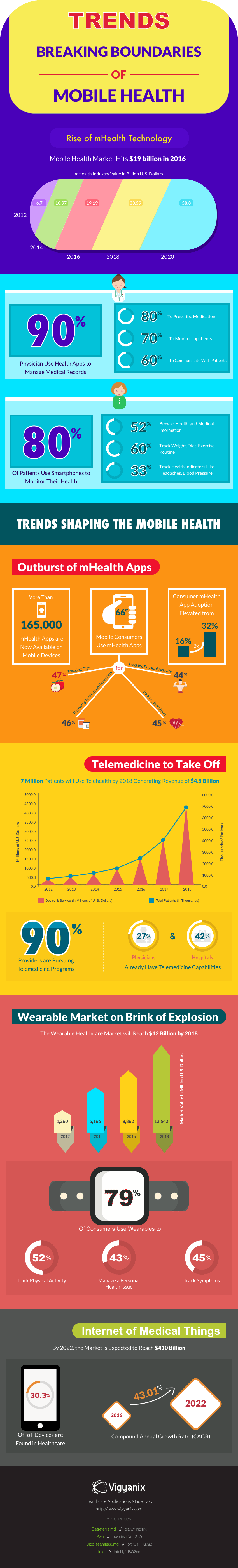 trends breaking boundaries of mobile health Vigyanix